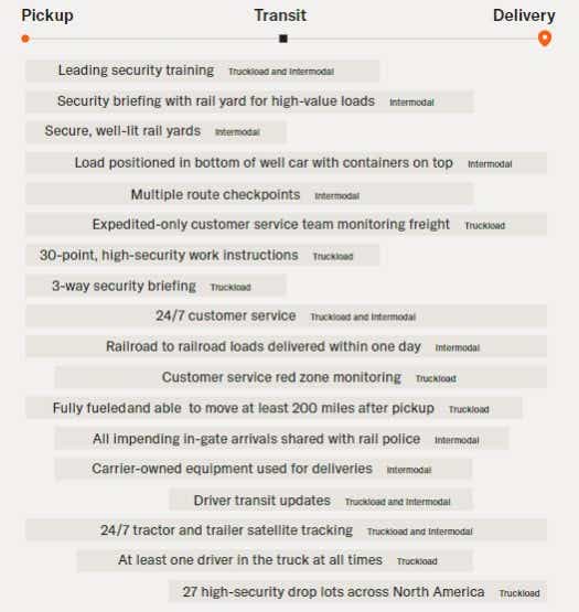 Schneider intermodal's multi-layered approach to cargo risk for cross-border freight infographic