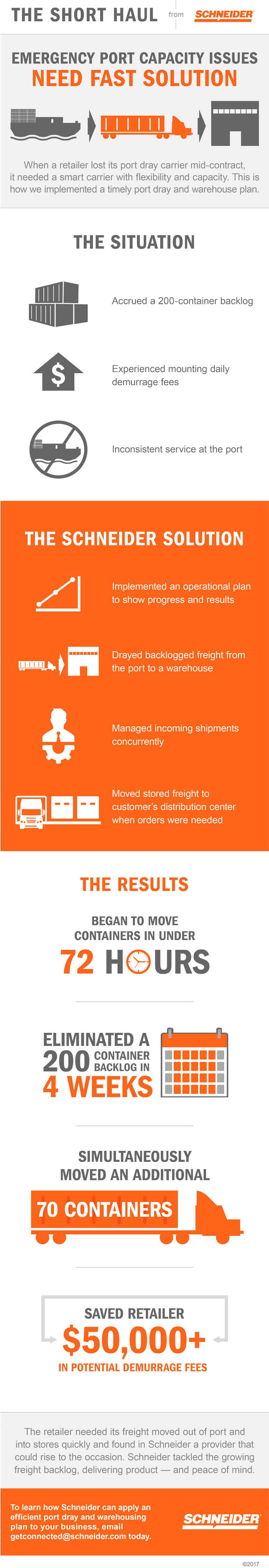 port logistics port drayage infographic