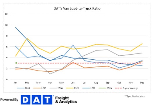 DAT's Van Load to Truck Ratio