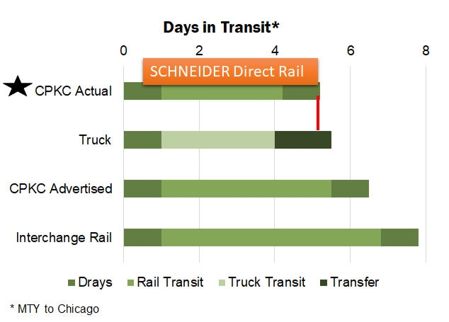 CPKC transit times