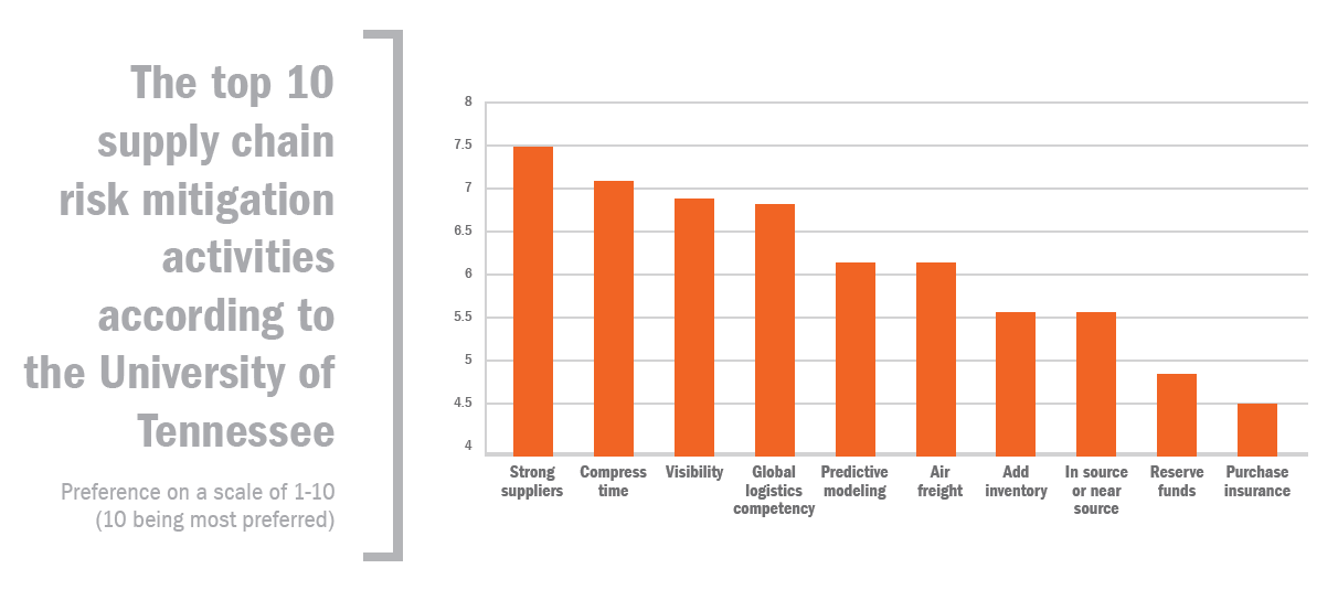 The top 10 supply chain risk mitigation activities according to the University of Tennessee