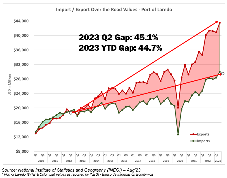 INEGI northbound/southbound gap graph Q1 2023