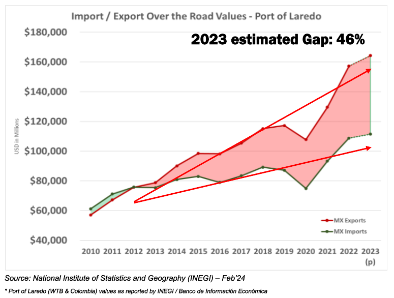 US_Mexico_Top_Trading_Partner_Graph_2023