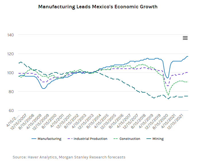 morgan stanley mexico gdp graph