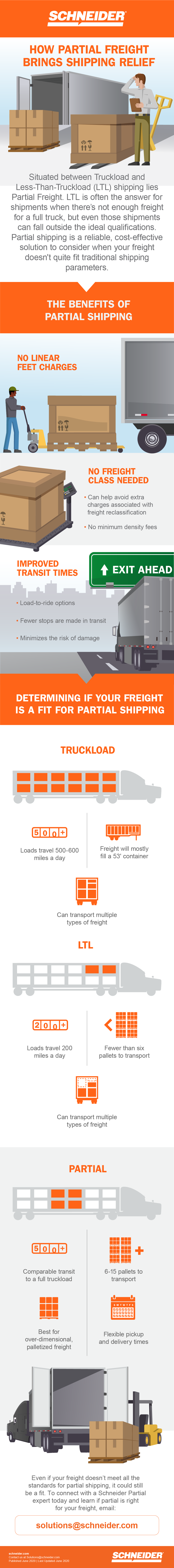 Infographic which demonstrates Partial Freight Shipping -- situated between Truckload shipping and Less-Than-Truckload (LTL) shipping