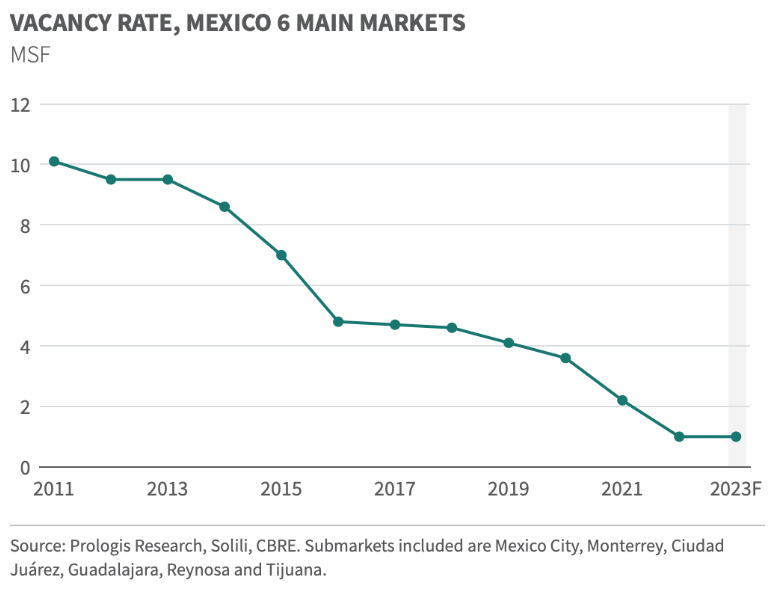 prologis_research_industrial_space_vacancy_rates_chart