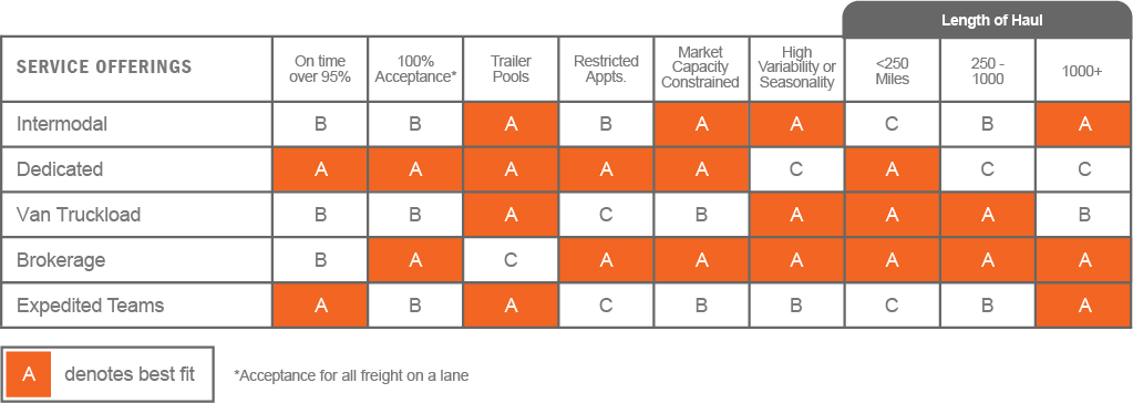 ANALYZE FREIGHT AND MARKET CHARACTERISTICS WITH CORE CARRIERS TO STRATEGICALLY ALIGN NETWORKS