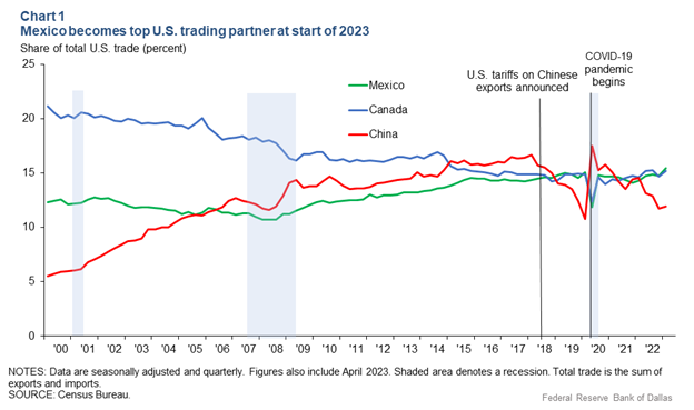 US_Mexico_Top_Trading_Partner_Graph_2023